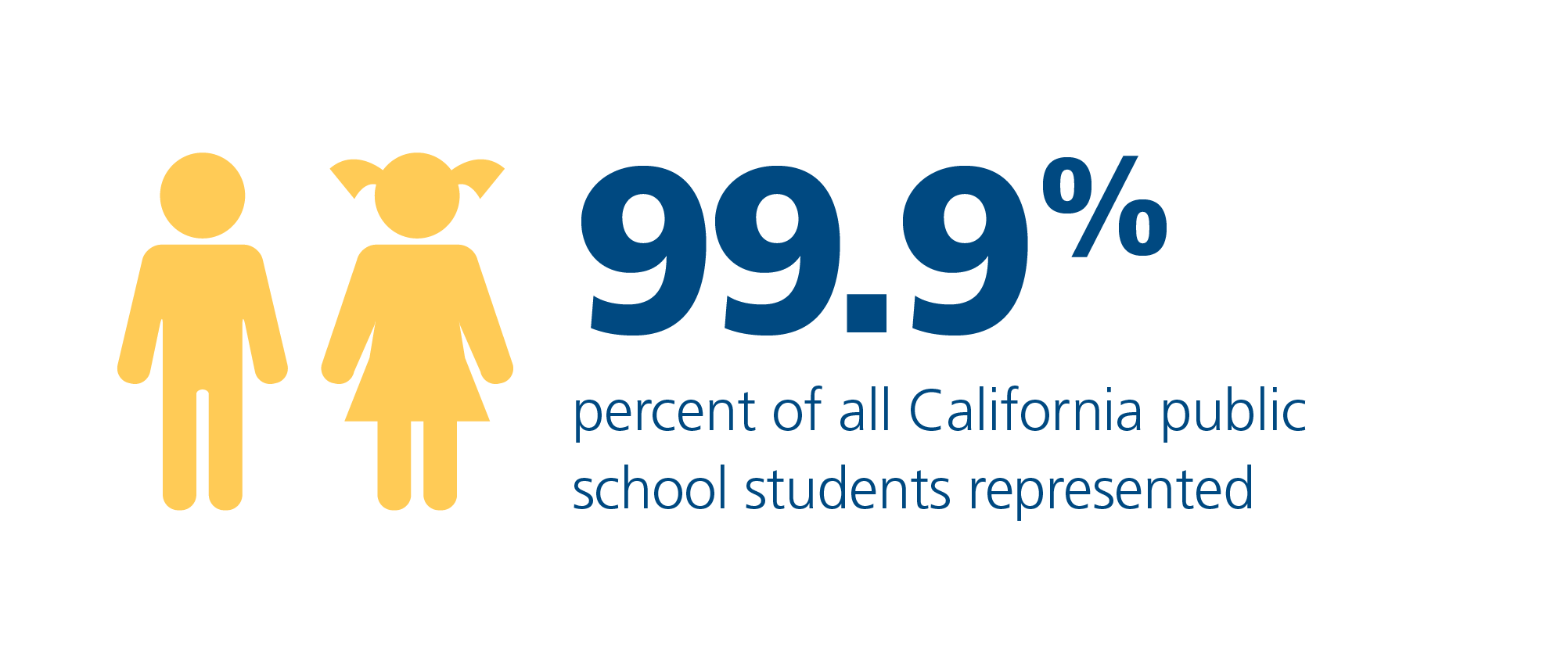 99.9% of all California public school students represented